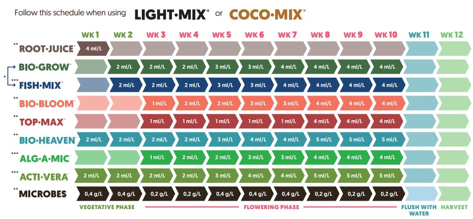 biobizz light mix feed chart